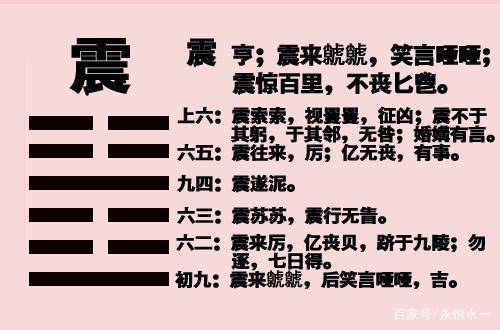 震卦是如何占卜学业事业的?(一)