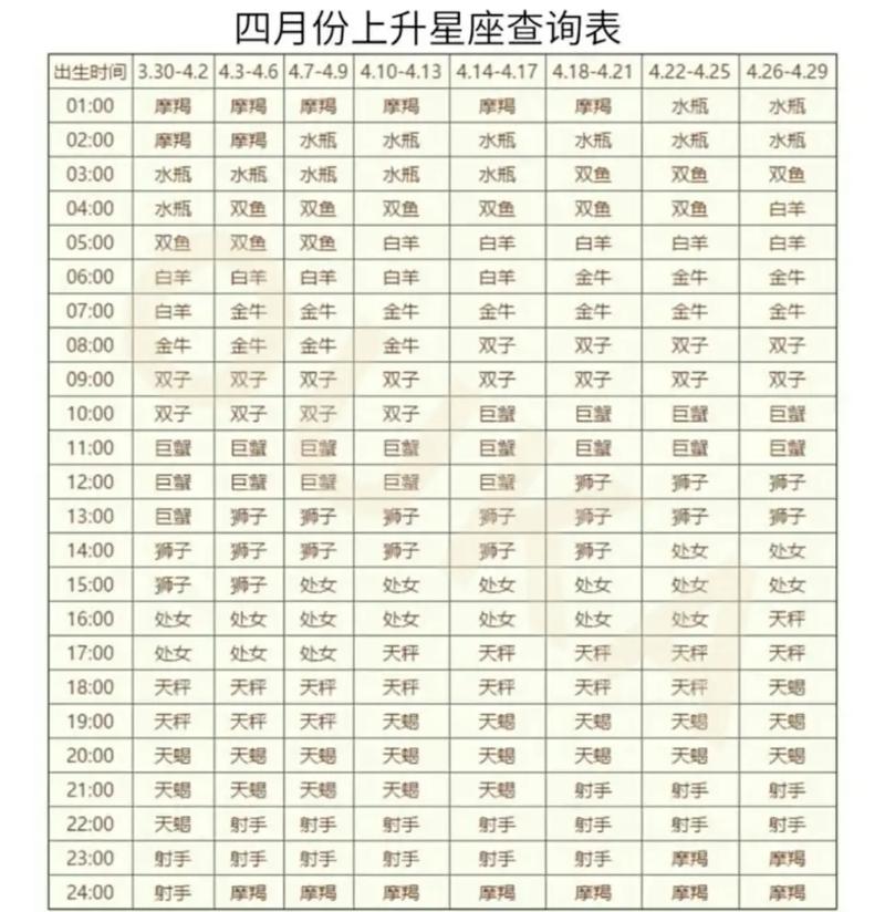 上升星座是按农历还是阳历