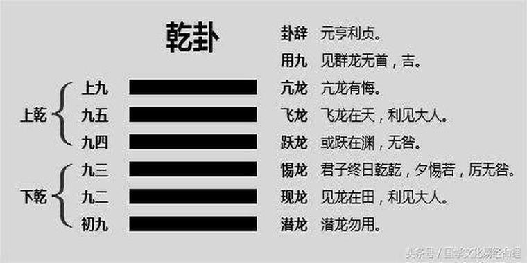 六爻中的乾卦是什么意思