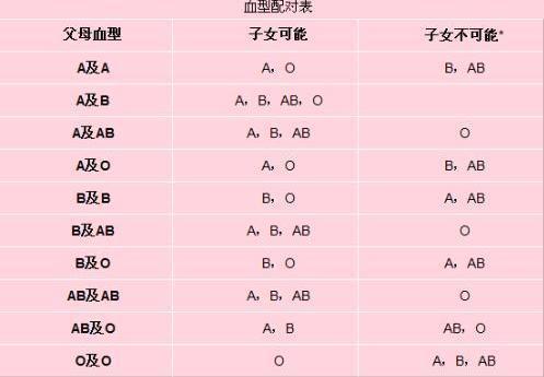 血型跟怀孕有关系吗