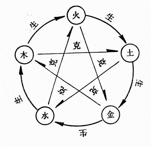 五行相克
