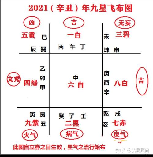 2021年的飞星凶方在哪里