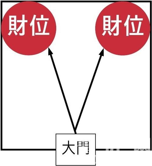 什么时候店铺的财位会在西方?