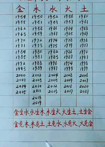 出生年份的五行表看水命出生的年份