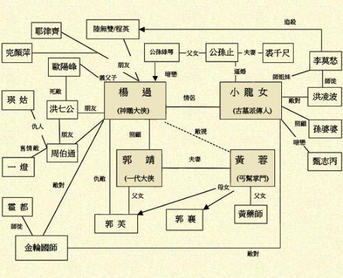 《神雕侠侣》人物星座谱