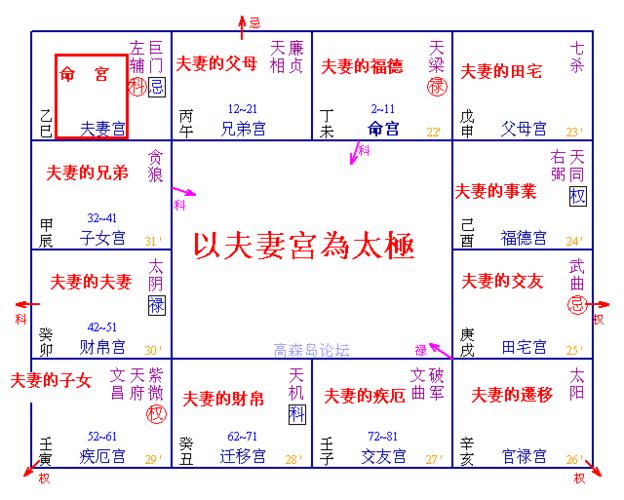 夫妻宫有哪些主星易打光棍