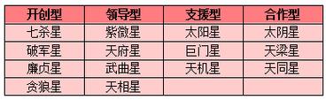 老板最爱哪些紫微主星员工