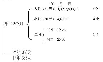 什么是平年什么是闰年怎么计算