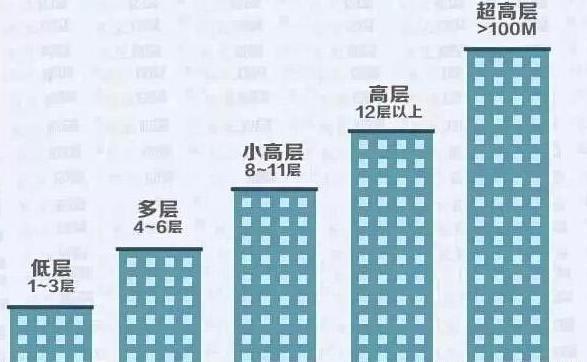 33高层选择楼房住哪几层最好