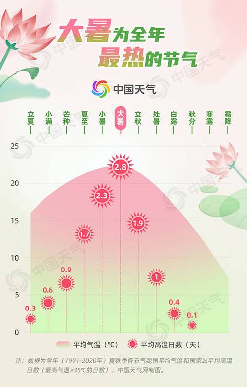 2022年大暑气温 大暑这天温度会达到多少度