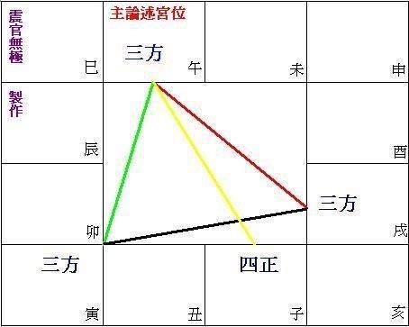解读夫妻宫三方四正四化飞星
