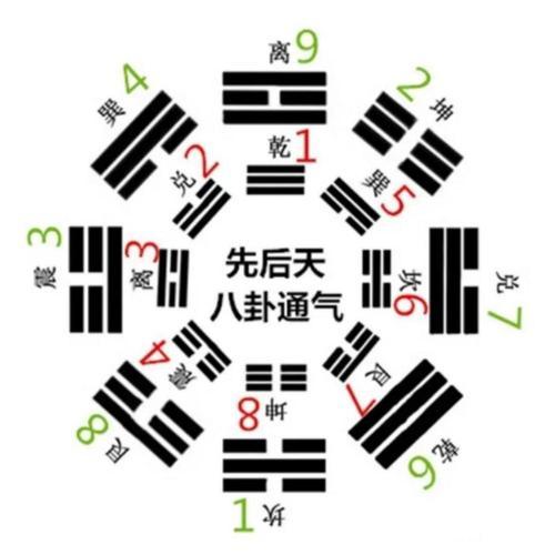 八卦中的震象征什么