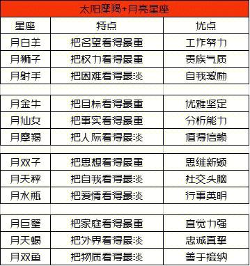太阳星座和月亮星座怎么查询,月亮星座与太阳星座的区别