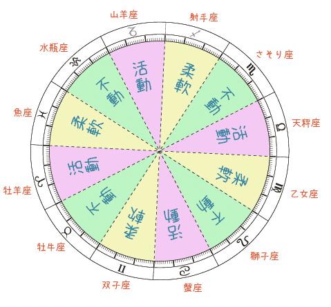 基本宫与固定宫星座