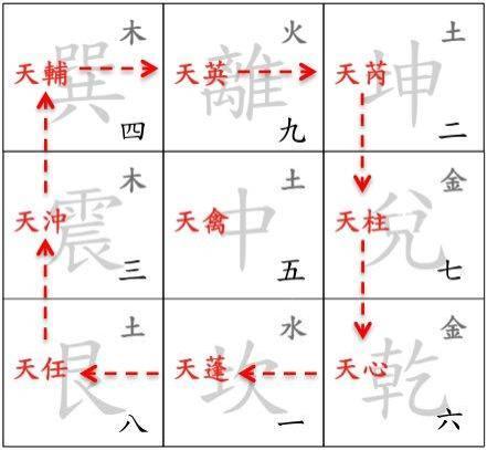 奥秘:详解奇门遁甲中的天盘九星