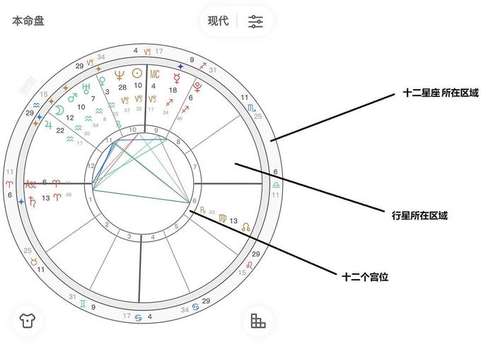 怎么看第一宫,行星在星盘第一宫