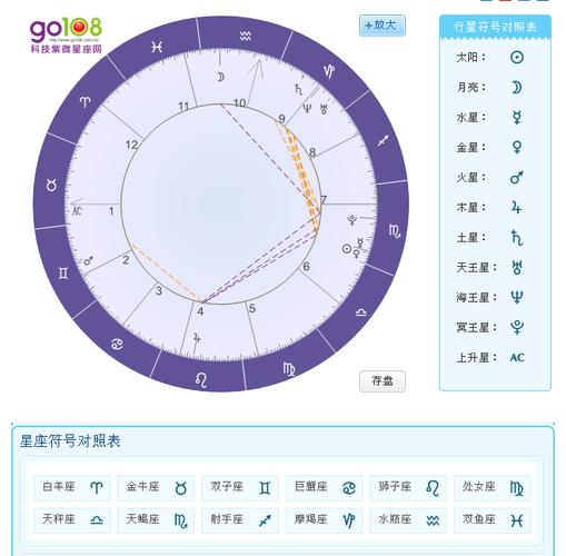 天蝎座的星盘图解