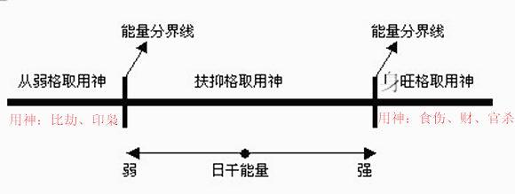 八字扶抑格取用详解