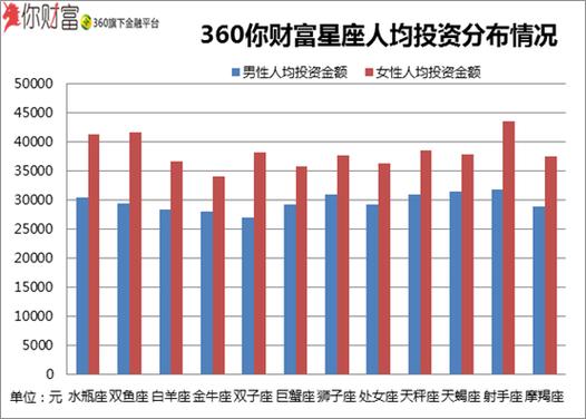 富豪 星座 比例