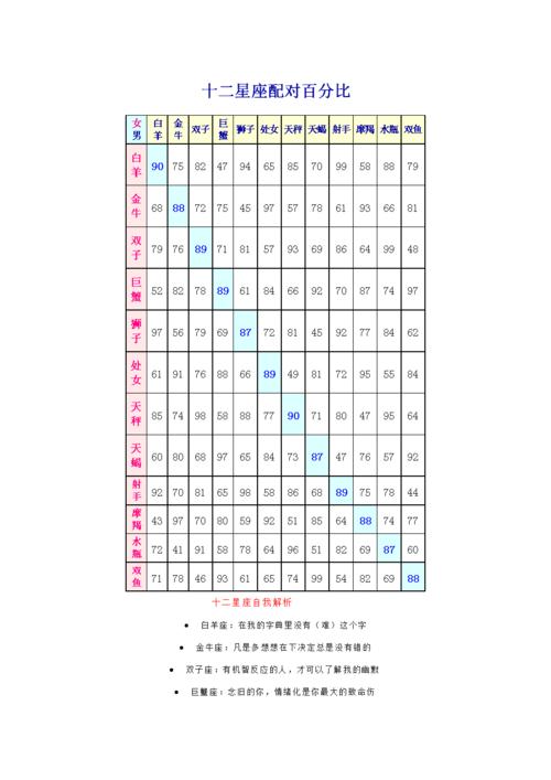 十二星座配对百分比表