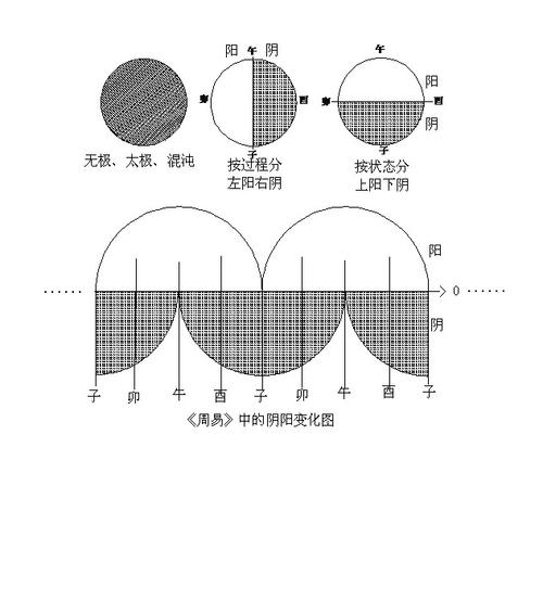 阴阳间的变化规律