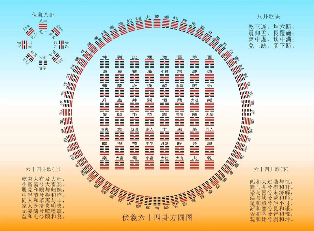 六十四卦方圆图探秘