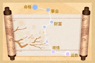 5大天生富贵命紫微星