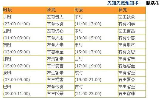 女人右眼皮跳十二时辰预兆眼跳时间具体预测
