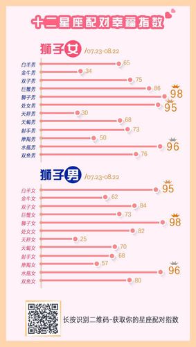 天蝎男狮子女匹配指数