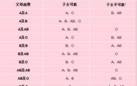 不同血型老婆生活中的缺点