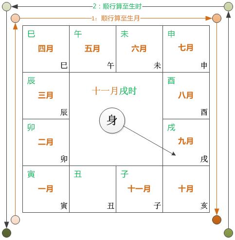 紫薇斗数中的身宫有什么特殊的作用