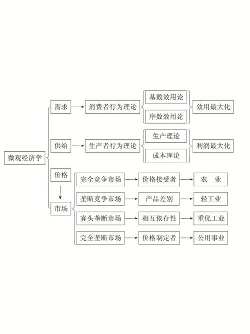 微观经济学八大理论