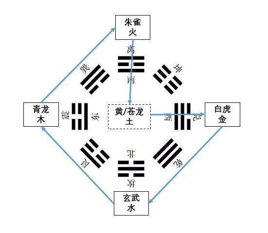 风水入门知识之四象篇