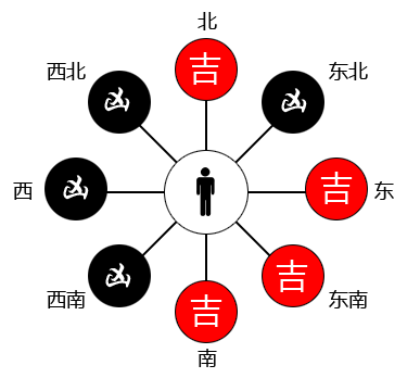 东四命的人吉祥方位在哪里