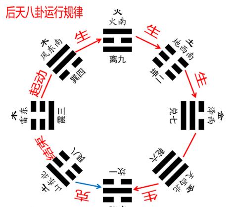 后天八卦与五行的关系:同生共存