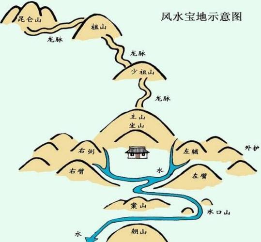 如何看阳宅风水宝地