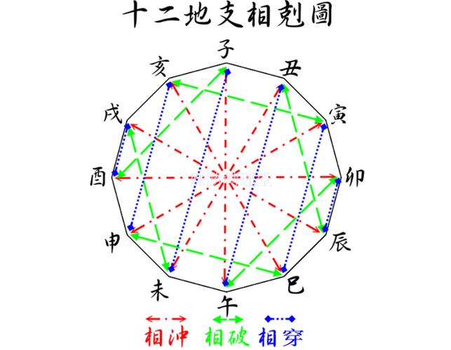 六冲夫妻都不会到头