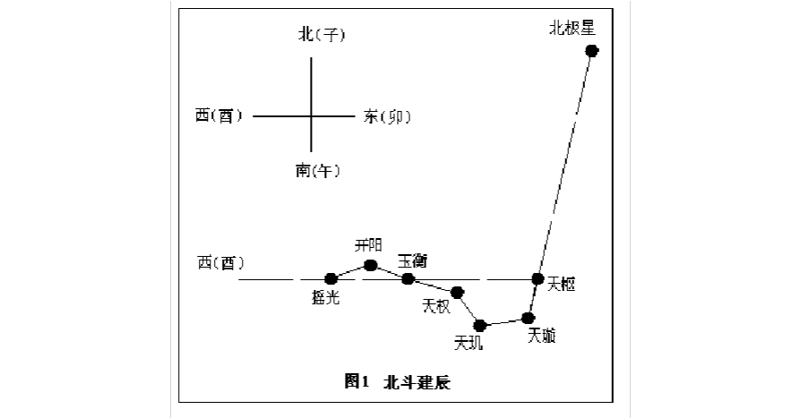 坟墓对应北斗七星风水好吗