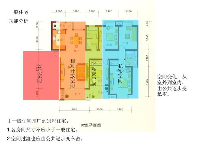 住宅各室功能为何需要划定?
