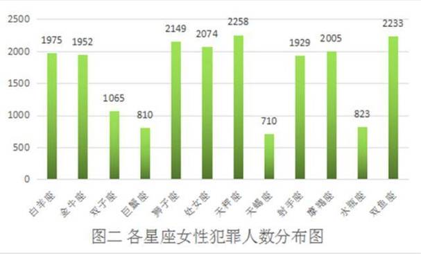 美国刑事统计最多杀人犯的星座