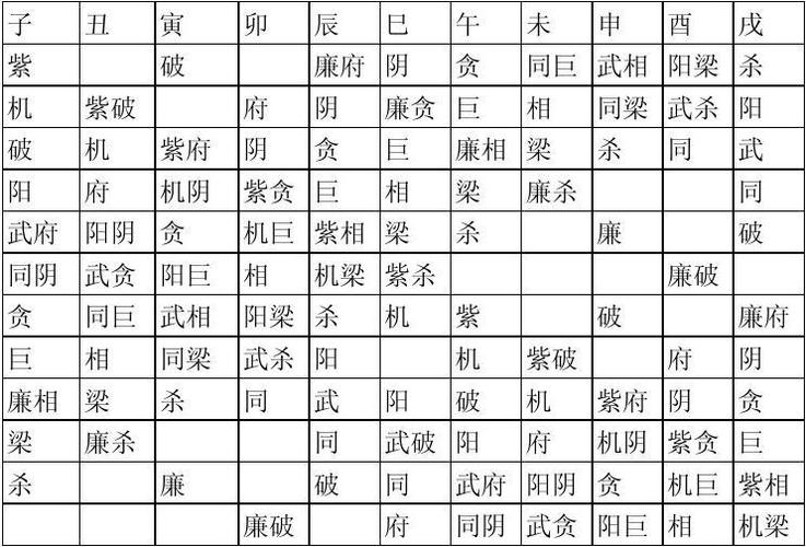 哪些紫微主星最小气