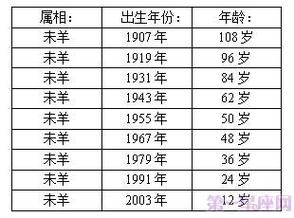 属羊的今年多大?