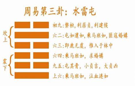 六爻预测追索合同余额占得风雷益变水雷屯卦