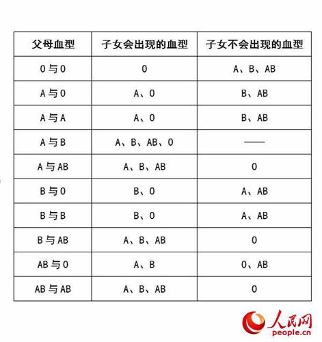 中国ABO血型“铁三角”式的最佳搭配比率