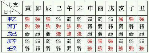 八字偏弱的讲解