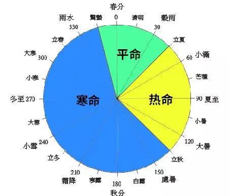 立秋后出生是寒命吗