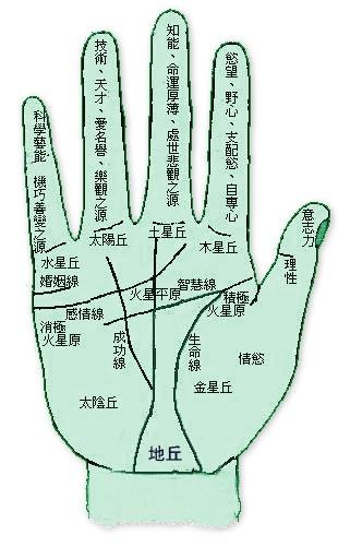 手指的上中下三个指节各有什么寓意?