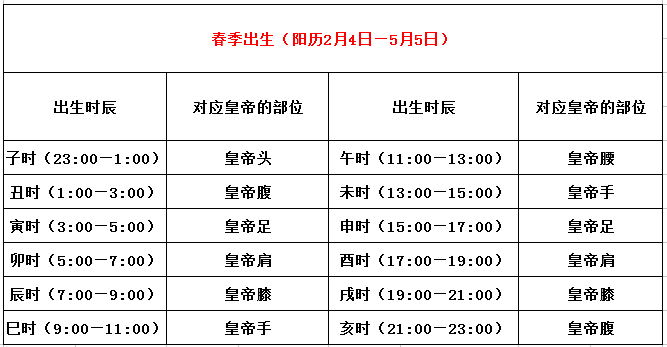 出生时间时辰与命运
