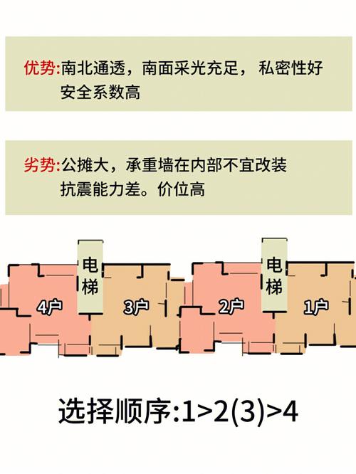选楼层有什么讲究