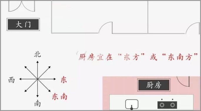 厨房的位置与宜忌